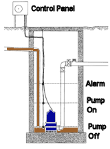 Lift Station Cross Section