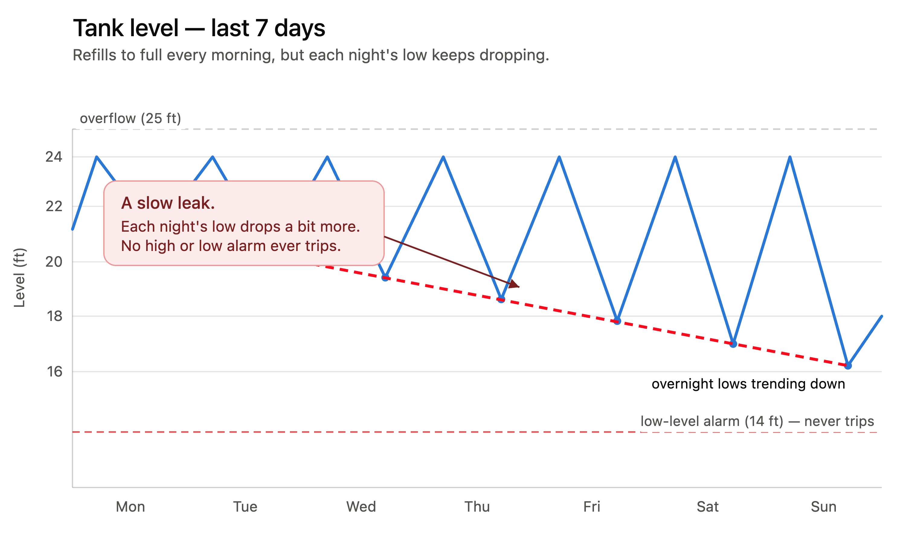 Tank Level Slow Leak Trend